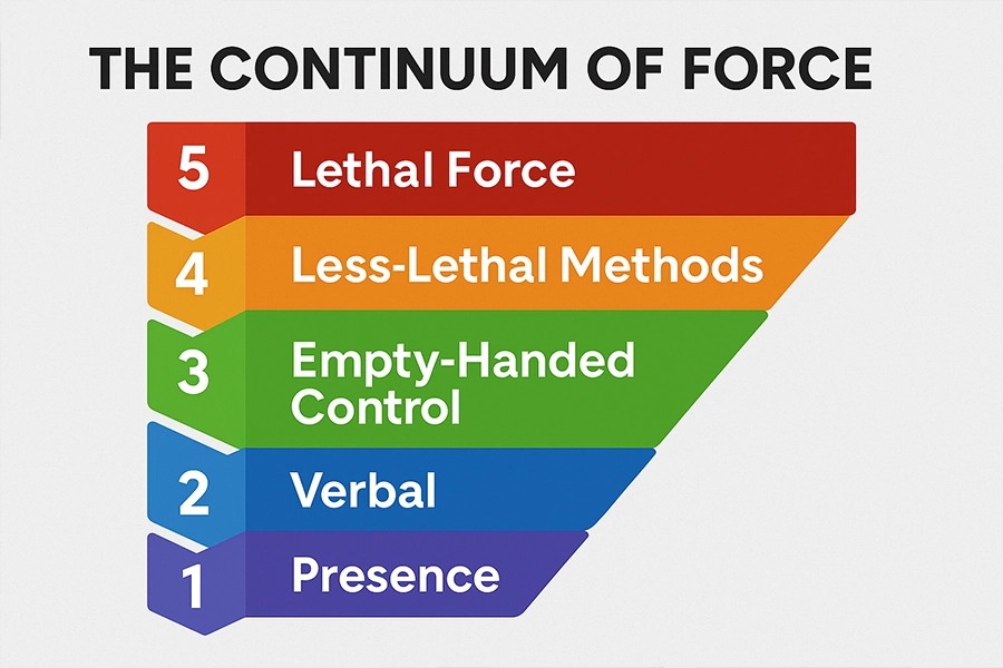 A color-coded force continuum chart displays five levels: red for lethal force, orange for less-lethal methods, green for empty-handed control, blue for verbal de-escalation, and purple for presence.