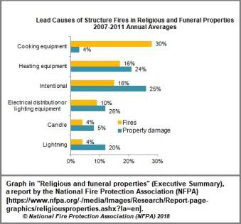 Lead Causes of Structure Fires in Religious and Funeral Properties Graph
